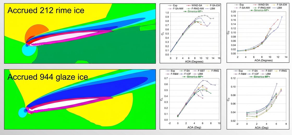 Aérodynamique aéronautique — Simerics-MP+